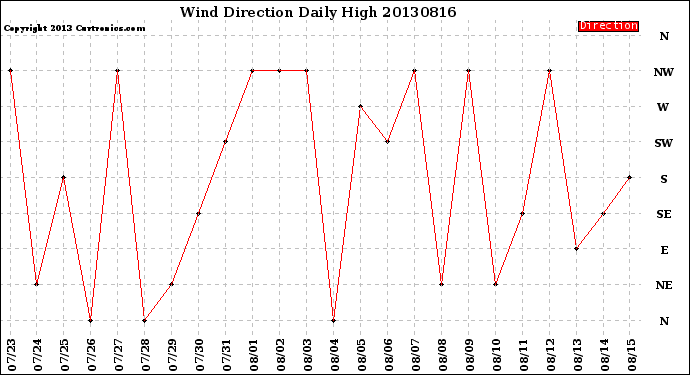 Milwaukee Weather Wind Direction<br>Daily High