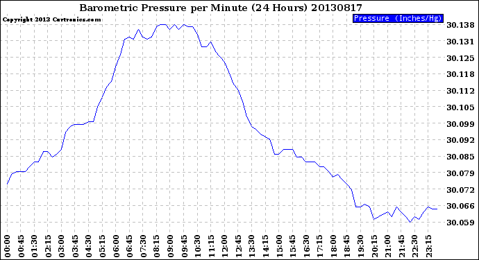 Milwaukee Weather Barometric Pressure<br>per Minute<br>(24 Hours)