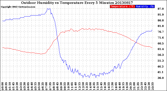 Milwaukee Weather Outdoor Humidity<br>vs Temperature<br>Every 5 Minutes