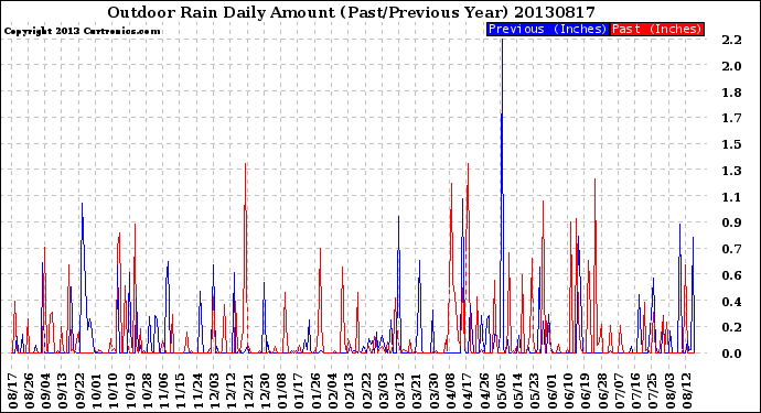 Milwaukee Weather Outdoor Rain<br>Daily Amount<br>(Past/Previous Year)