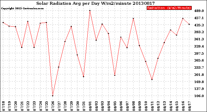 Milwaukee Weather Solar Radiation<br>Avg per Day W/m2/minute