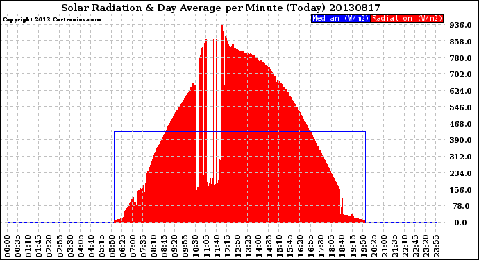 Milwaukee Weather Solar Radiation<br>& Day Average<br>per Minute<br>(Today)