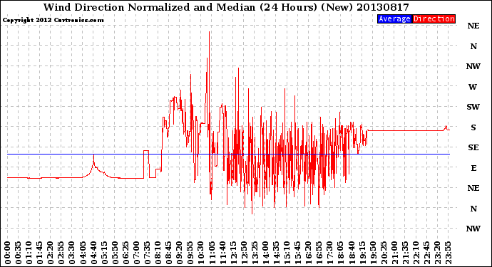 Milwaukee Weather Wind Direction<br>Normalized and Median<br>(24 Hours) (New)