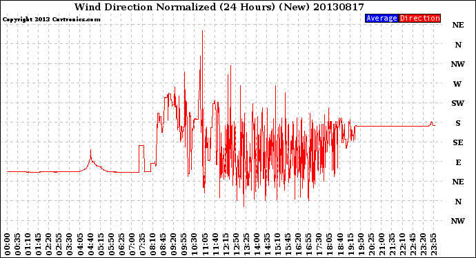 Milwaukee Weather Wind Direction<br>Normalized<br>(24 Hours) (New)