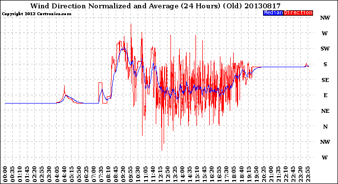 Milwaukee Weather Wind Direction<br>Normalized and Average<br>(24 Hours) (Old)