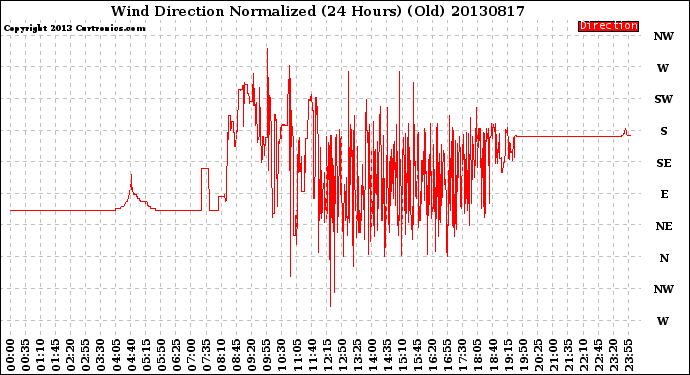 Milwaukee Weather Wind Direction<br>Normalized<br>(24 Hours) (Old)