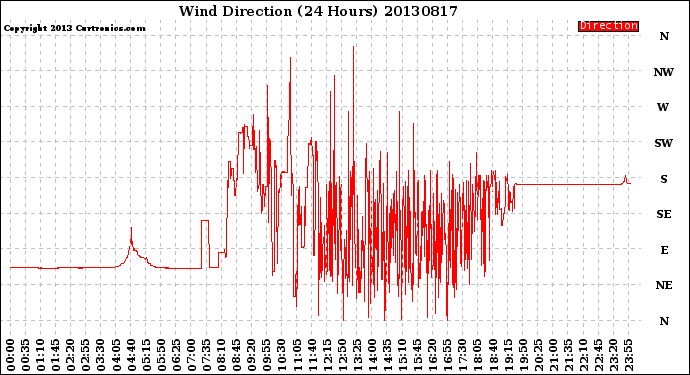 Milwaukee Weather Wind Direction<br>(24 Hours)