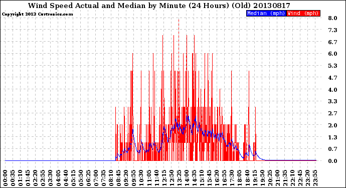 Milwaukee Weather Wind Speed<br>Actual and Median<br>by Minute<br>(24 Hours) (Old)