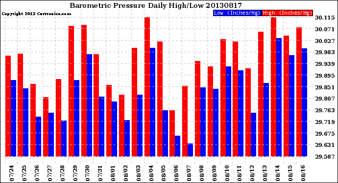 Milwaukee Weather Barometric Pressure<br>Daily High/Low