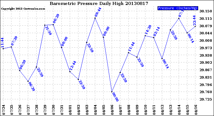 Milwaukee Weather Barometric Pressure<br>Daily High