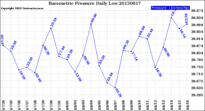 Milwaukee Weather Barometric Pressure<br>Daily Low