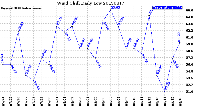 Milwaukee Weather Wind Chill<br>Daily Low