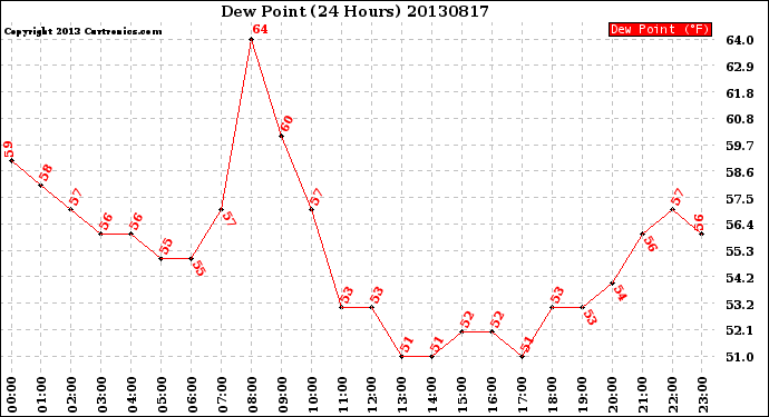 Milwaukee Weather Dew Point<br>(24 Hours)