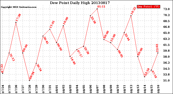 Milwaukee Weather Dew Point<br>Daily High