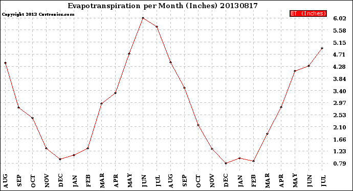 Milwaukee Weather Evapotranspiration<br>per Month (Inches)