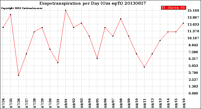 Milwaukee Weather Evapotranspiration<br>per Day (Ozs sq/ft)