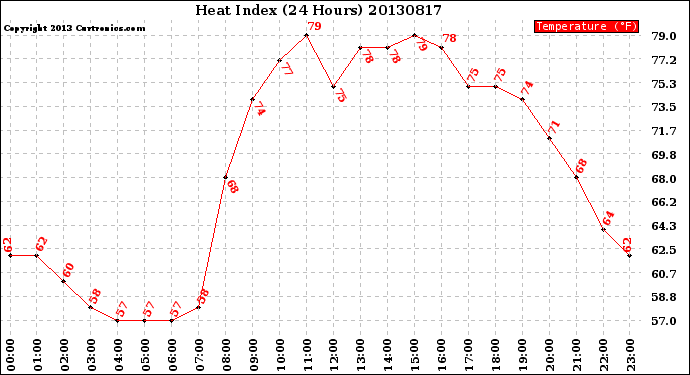 Milwaukee Weather Heat Index<br>(24 Hours)