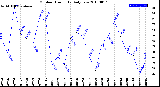 Milwaukee Weather Outdoor Humidity<br>Daily Low