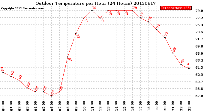 Milwaukee Weather Outdoor Temperature<br>per Hour<br>(24 Hours)