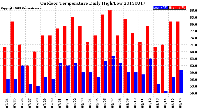 Milwaukee Weather Outdoor Temperature<br>Daily High/Low