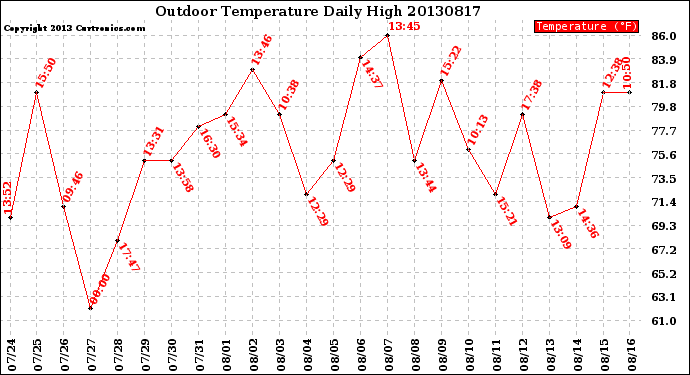 Milwaukee Weather Outdoor Temperature<br>Daily High