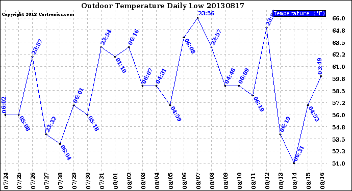 Milwaukee Weather Outdoor Temperature<br>Daily Low