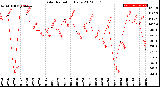 Milwaukee Weather Solar Radiation<br>Daily