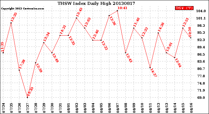 Milwaukee Weather THSW Index<br>Daily High