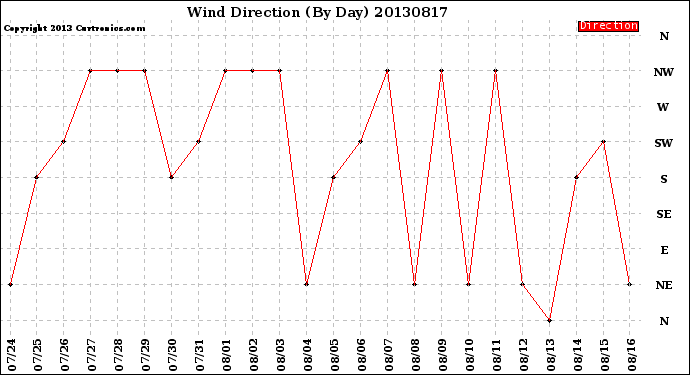 Milwaukee Weather Wind Direction<br>(By Day)