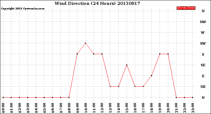 Milwaukee Weather Wind Direction<br>(24 Hours)