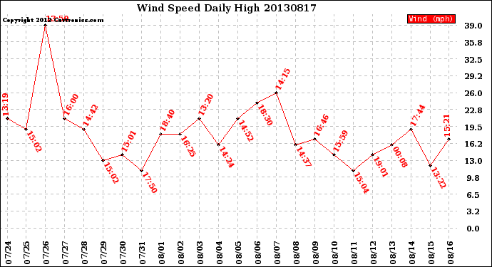 Milwaukee Weather Wind Speed<br>Daily High