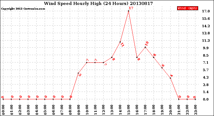 Milwaukee Weather Wind Speed<br>Hourly High<br>(24 Hours)