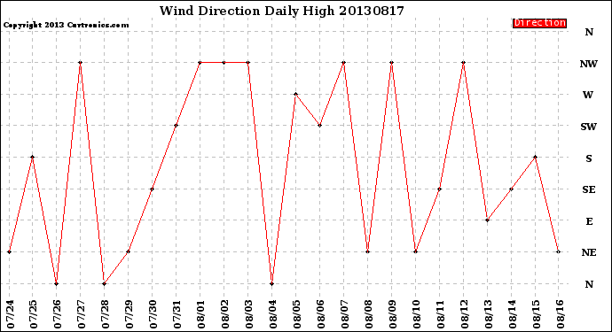 Milwaukee Weather Wind Direction<br>Daily High