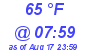 Milwaukee Weather Dewpoint High High Today