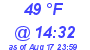 Milwaukee Weather Dewpoint High Low Today