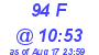 Milwaukee Weather THSW Index High Today