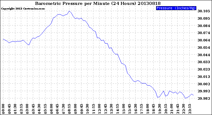 Milwaukee Weather Barometric Pressure<br>per Minute<br>(24 Hours)