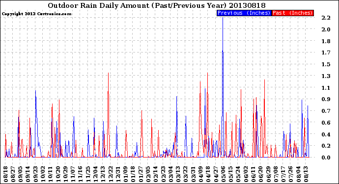 Milwaukee Weather Outdoor Rain<br>Daily Amount<br>(Past/Previous Year)