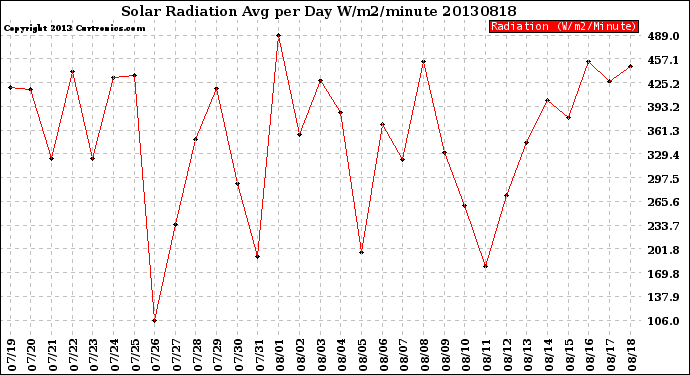 Milwaukee Weather Solar Radiation<br>Avg per Day W/m2/minute