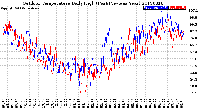 Milwaukee Weather Outdoor Temperature<br>Daily High<br>(Past/Previous Year)