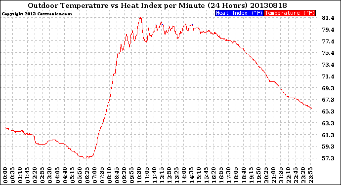 Milwaukee Weather Outdoor Temperature<br>vs Heat Index<br>per Minute<br>(24 Hours)