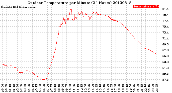 Milwaukee Weather Outdoor Temperature<br>per Minute<br>(24 Hours)