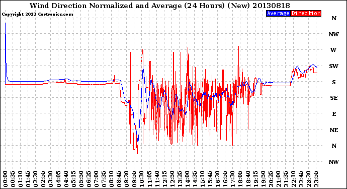 Milwaukee Weather Wind Direction<br>Normalized and Average<br>(24 Hours) (New)