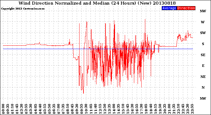 Milwaukee Weather Wind Direction<br>Normalized and Median<br>(24 Hours) (New)