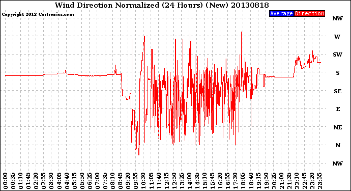 Milwaukee Weather Wind Direction<br>Normalized<br>(24 Hours) (New)