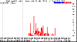 Milwaukee Weather Wind Speed<br>Actual and Average<br>by Minute<br>(24 Hours) (New)