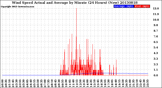 Milwaukee Weather Wind Speed<br>Actual and Average<br>by Minute<br>(24 Hours) (New)