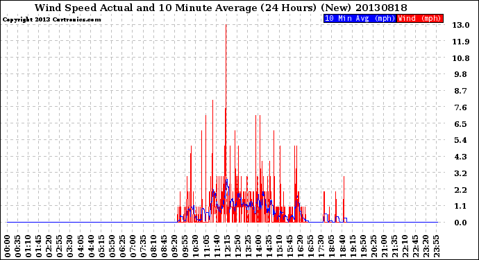 Milwaukee Weather Wind Speed<br>Actual and 10 Minute<br>Average<br>(24 Hours) (New)