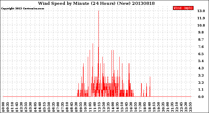 Milwaukee Weather Wind Speed<br>by Minute<br>(24 Hours) (New)