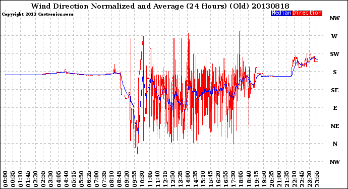 Milwaukee Weather Wind Direction<br>Normalized and Average<br>(24 Hours) (Old)